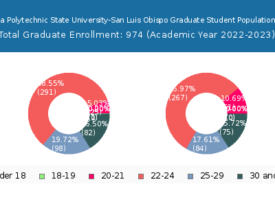 California Polytechnic State University-San Luis Obispo 2023 Graduate Enrollment Age Diversity Pie chart