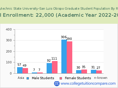California Polytechnic State University-San Luis Obispo 2023 Graduate Enrollment by Gender and Race chart