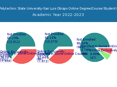 California Polytechnic State University-San Luis Obispo 2023 Online Student Population chart