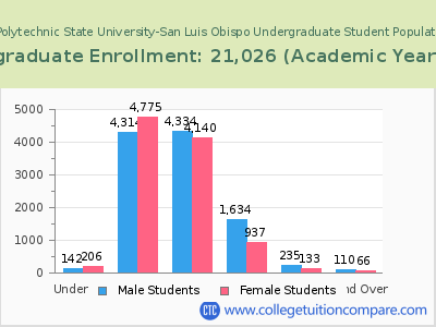 California Polytechnic State University-San Luis Obispo 2023 Undergraduate Enrollment by Age chart