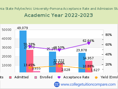 California State Polytechnic University-Pomona 2023 Acceptance Rate By Gender chart