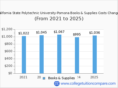 California State Polytechnic University-Pomona 2025 books & supplies cost chart