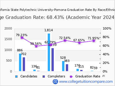 California State Polytechnic University-Pomona graduation rate by race