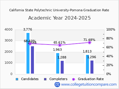 California State Polytechnic University-Pomona graduation rate by gender