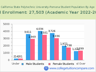California State Polytechnic University-Pomona 2023 Student Population by Age chart