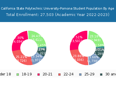 California State Polytechnic University-Pomona 2023 Student Population Age Diversity Pie chart