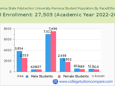 California State Polytechnic University-Pomona 2023 Student Population by Gender and Race chart
