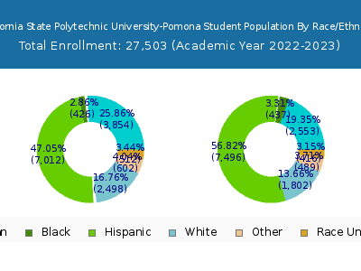 California State Polytechnic University-Pomona 2023 Student Population by Gender and Race chart