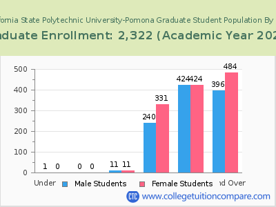 California State Polytechnic University-Pomona 2023 Graduate Enrollment by Age chart