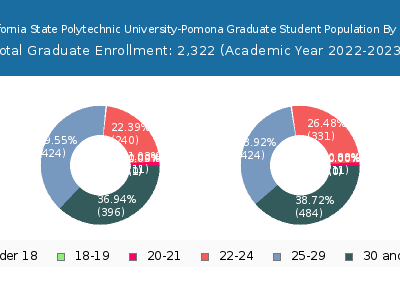 California State Polytechnic University-Pomona 2023 Graduate Enrollment Age Diversity Pie chart