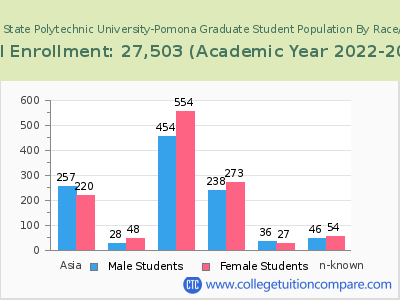 California State Polytechnic University-Pomona 2023 Graduate Enrollment by Gender and Race chart