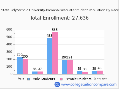 California State Polytechnic University-Pomona 2025 Graduate Enrollment by Gender and Race chart
