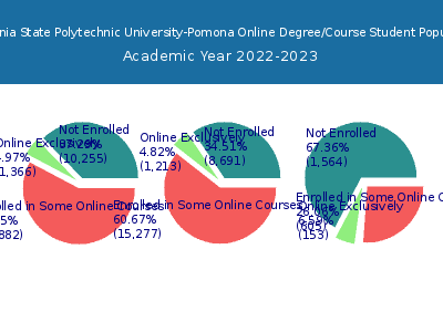 California State Polytechnic University-Pomona 2023 Online Student Population chart