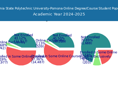 California State Polytechnic University-Pomona 2025 Online Student Population chart