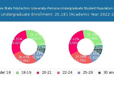 California State Polytechnic University-Pomona 2023 Undergraduate Enrollment Age Diversity Pie chart