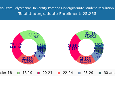 California State Polytechnic University-Pomona 2025 Undergraduate Enrollment Age Diversity Pie chart