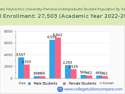 California State Polytechnic University-Pomona 2023 Undergraduate Enrollment by Gender and Race chart