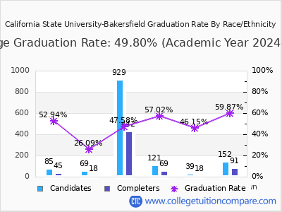 California State University-Bakersfield graduation rate by race