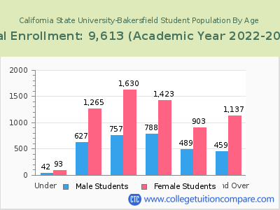 California State University-Bakersfield 2023 Student Population by Age chart