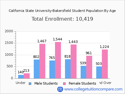 California State University-Bakersfield 2025 Student Population by Age chart