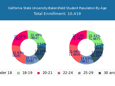 California State University-Bakersfield 2025 Student Population Age Diversity Pie chart