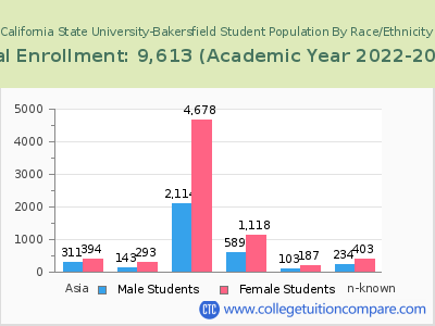 California State University-Bakersfield 2023 Student Population by Gender and Race chart