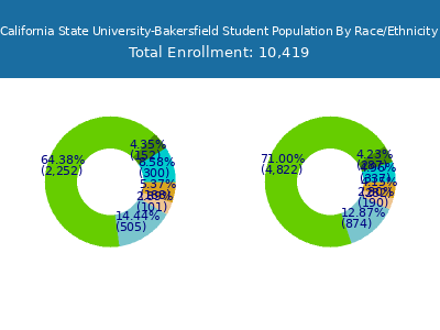 California State University-Bakersfield 2025 Student Population by Gender and Race chart
