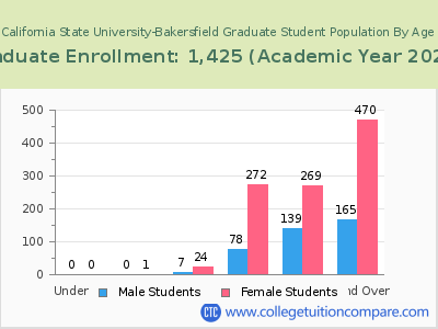 California State University-Bakersfield 2023 Graduate Enrollment by Age chart