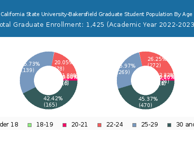 California State University-Bakersfield 2023 Graduate Enrollment Age Diversity Pie chart