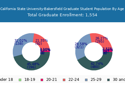 California State University-Bakersfield 2025 Graduate Enrollment Age Diversity Pie chart