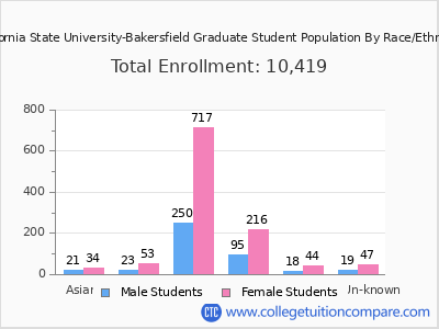 California State University-Bakersfield 2025 Graduate Enrollment by Gender and Race chart