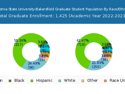 California State University-Bakersfield 2023 Graduate Enrollment by Gender and Race chart