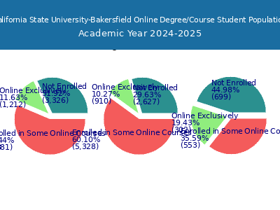 California State University-Bakersfield 2025 Online Student Population chart