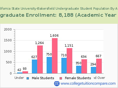 California State University-Bakersfield 2023 Undergraduate Enrollment by Age chart