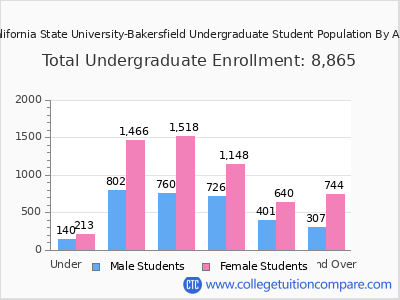 California State University-Bakersfield 2025 Undergraduate Enrollment by Age chart
