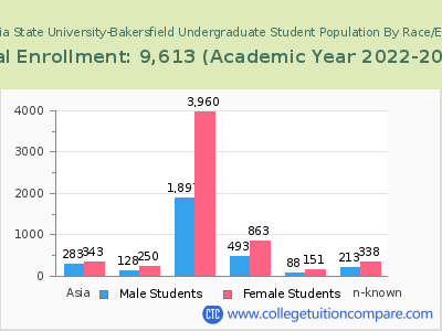 California State University-Bakersfield 2023 Undergraduate Enrollment by Gender and Race chart