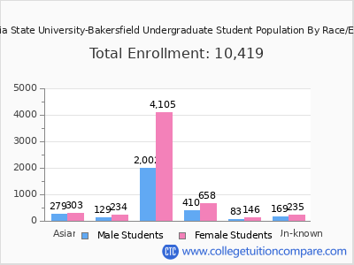 California State University-Bakersfield 2025 Undergraduate Enrollment by Gender and Race chart