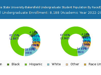 California State University-Bakersfield 2023 Undergraduate Enrollment by Gender and Race chart