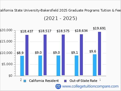 California State University-Bakersfield 2025 graduate tuition chart