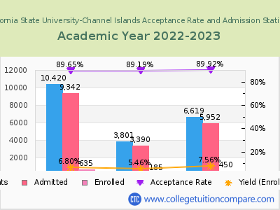 California State University-Channel Islands 2023 Acceptance Rate By Gender chart