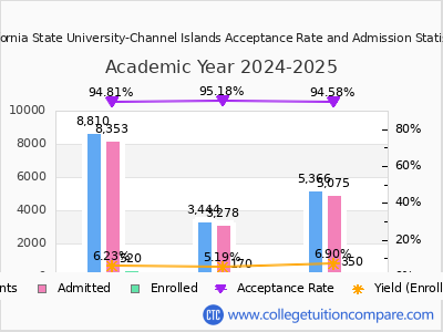 California State University-Channel Islands 2025 Acceptance Rate By Gender chart