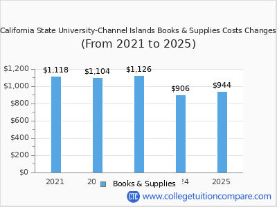 California State University-Channel Islands 2025 books & supplies cost chart