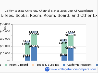 California State University-Channel Islands 2025 COA (cost of attendance) chart