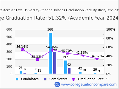 California State University-Channel Islands graduation rate by race
