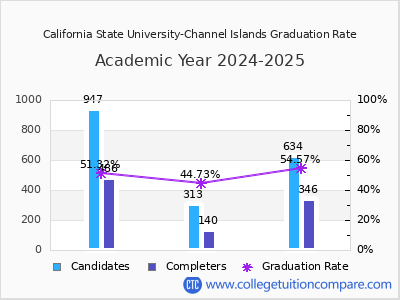 California State University-Channel Islands graduation rate by gender