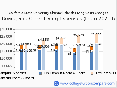 California State University-Channel Islands 2025 room & board cost chart
