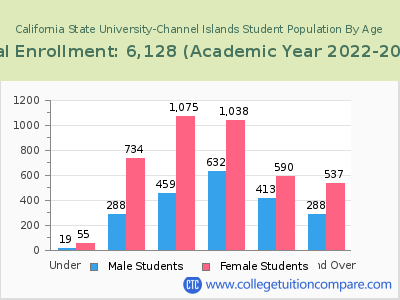 California State University-Channel Islands 2023 Student Population by Age chart