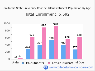 California State University-Channel Islands 2025 Student Population by Age chart