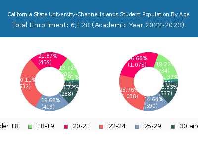 California State University-Channel Islands 2023 Student Population Age Diversity Pie chart