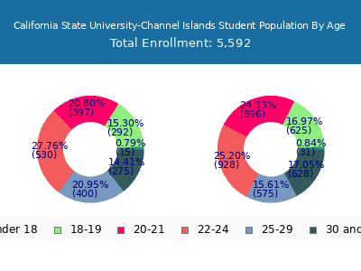 California State University-Channel Islands 2025 Student Population Age Diversity Pie chart